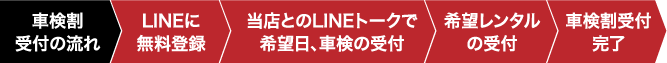 車検割 受付の流れ LINEに 無料登録 当店とのLINEトークで 希望日、車検の受付 希望レンタル の受付 車検割受付 完了